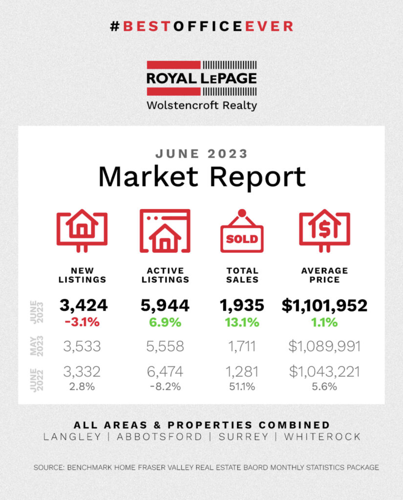 June Market Stats